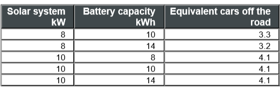 Solar battery environmental benefit