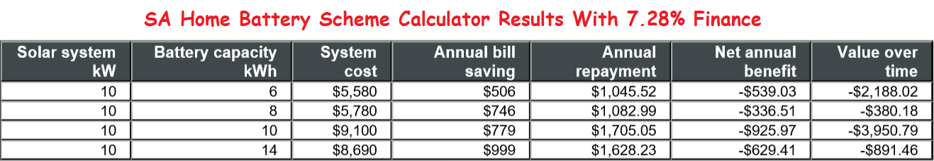 Payback time for batteries with finance