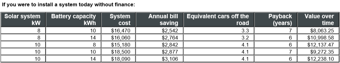 Results - Solar and batteries, no finance