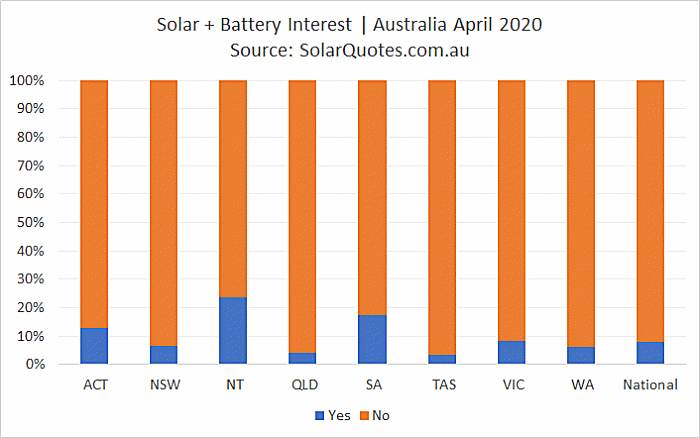 Concurrent solar + battery installation - April 2020