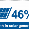 Solar energy generation statistics - Australia 2019