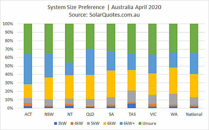Solar power system size selection - April 2020