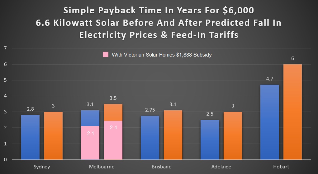 Simple payback times forecast for solar power systems in Australian capital cities