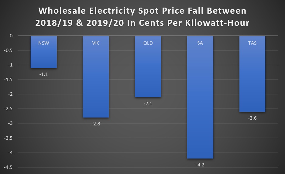 Wholesale electricity spot price fall - cents per kilowatt hour