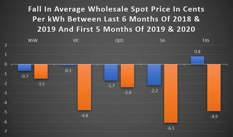 Fall in average wholesale electricity spot price per kilowatt hour