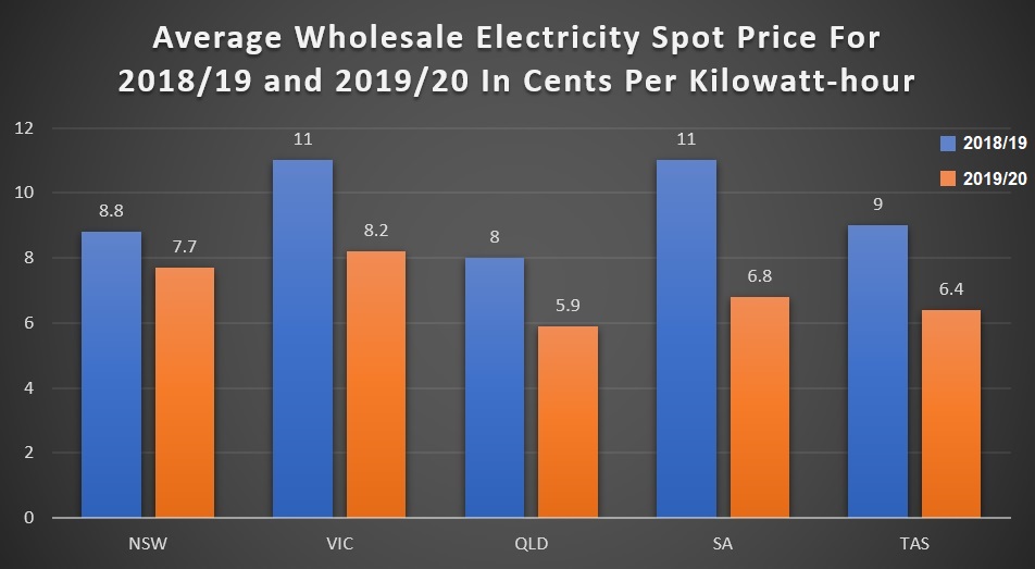Average Wholesale Electricity Spot Price - 2018/19 vs 2019/20