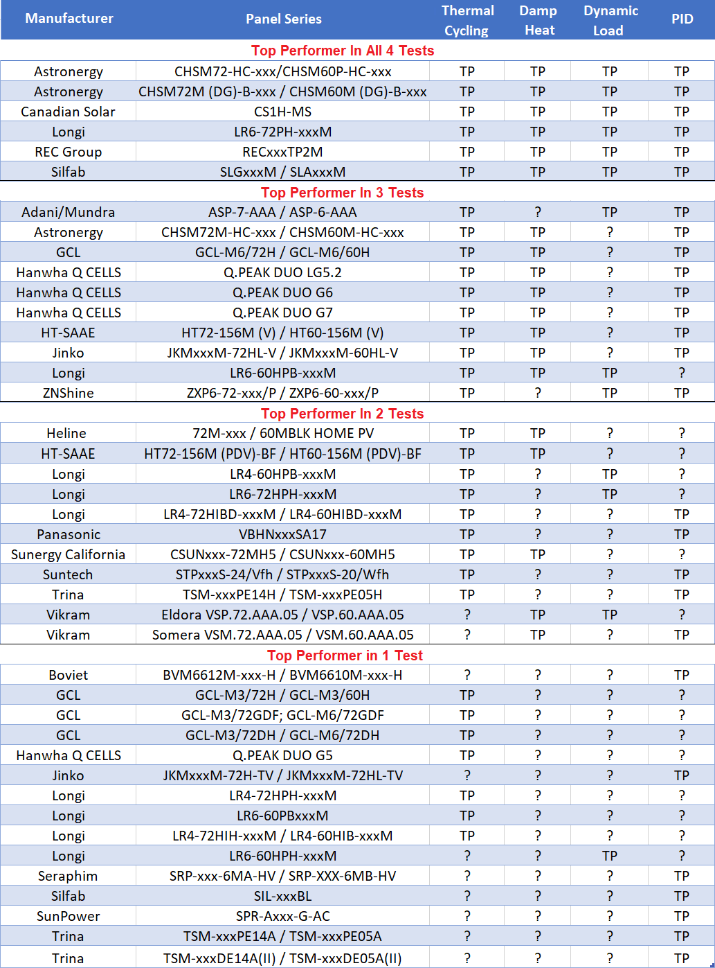 PVEL top performer solar panels 2020 