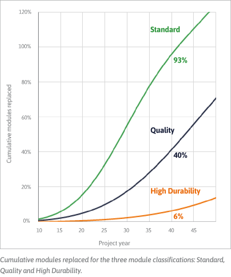 Solar panel reliability classifications