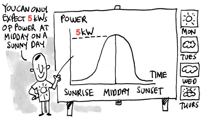 5kW solar system power curve