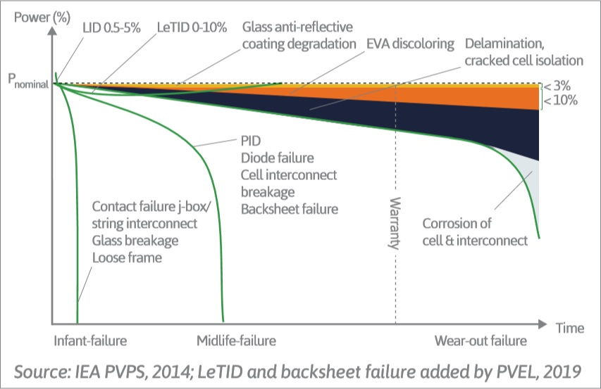 Main types of solar panel failure