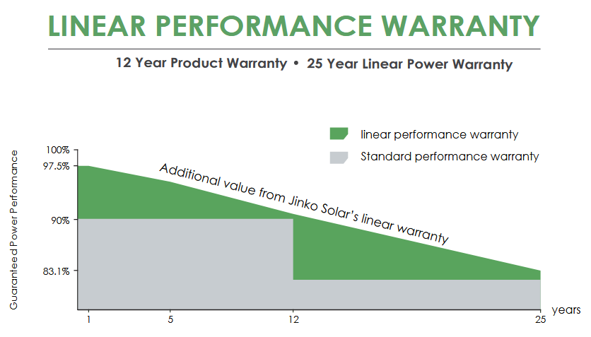 linear solar panel performance warranty