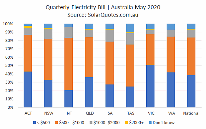 Quarterly electricity bills - May 2020