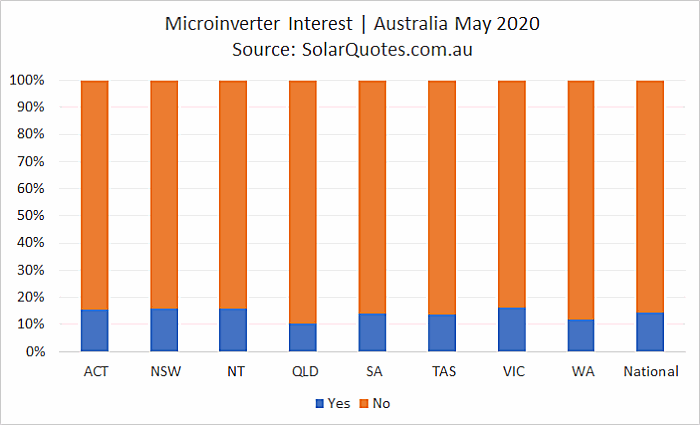 Microinverter interest in May 2020