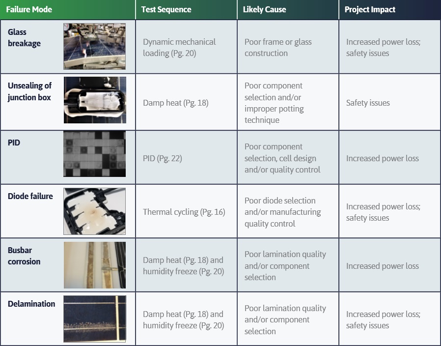 6 main failure modes - solar panels