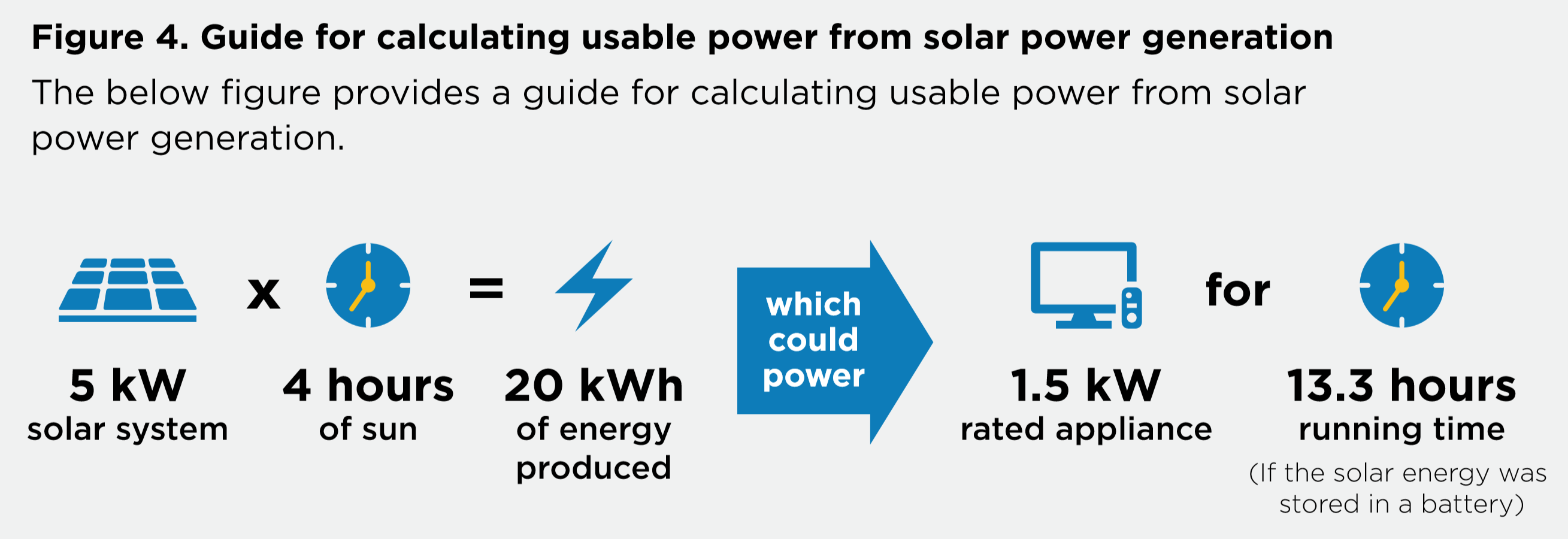 calculating usable power from solar