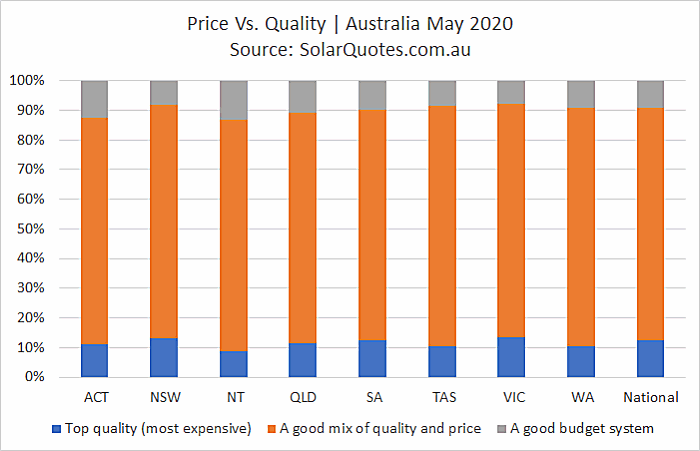 Solar power system pricing vs. quality - May 2020