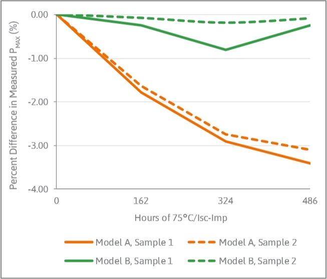 LeTID free solar panel claim - results