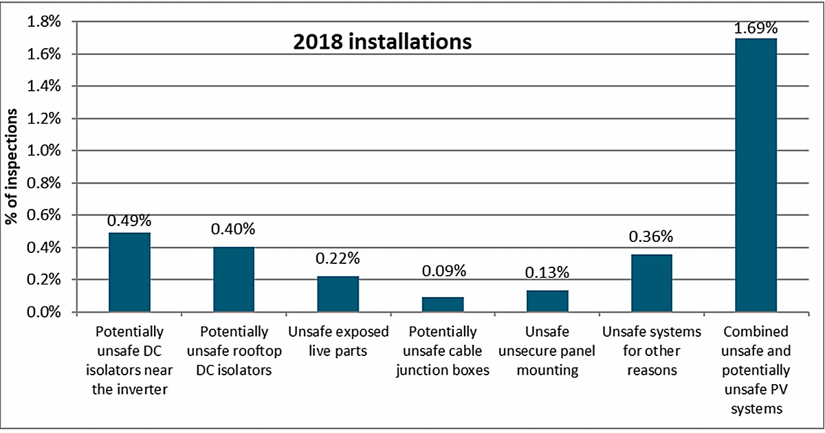 Solar power safety issues in Australia