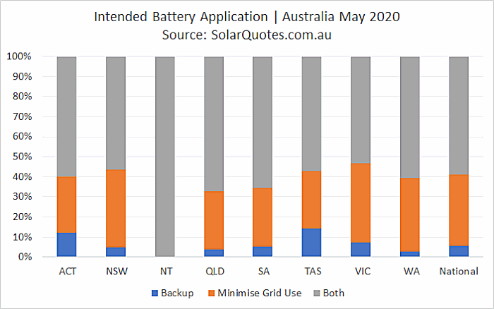 Primary battery use indicated - May 2020