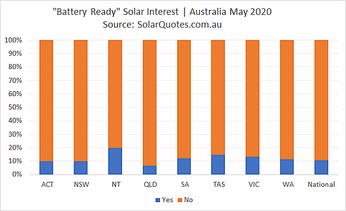 Battery-ready system interest in May 2020