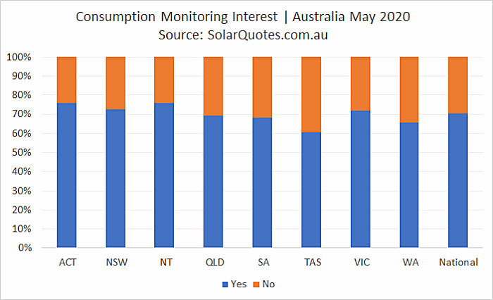 Advanced Solar Consumption Monitoring interest in May 2020