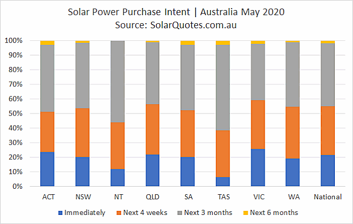 Solar purchasing intent in May 2020