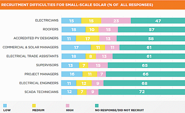 Solar jobs recruitment challenges