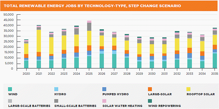 Rooftop solar jobs - AEMO step change scenario