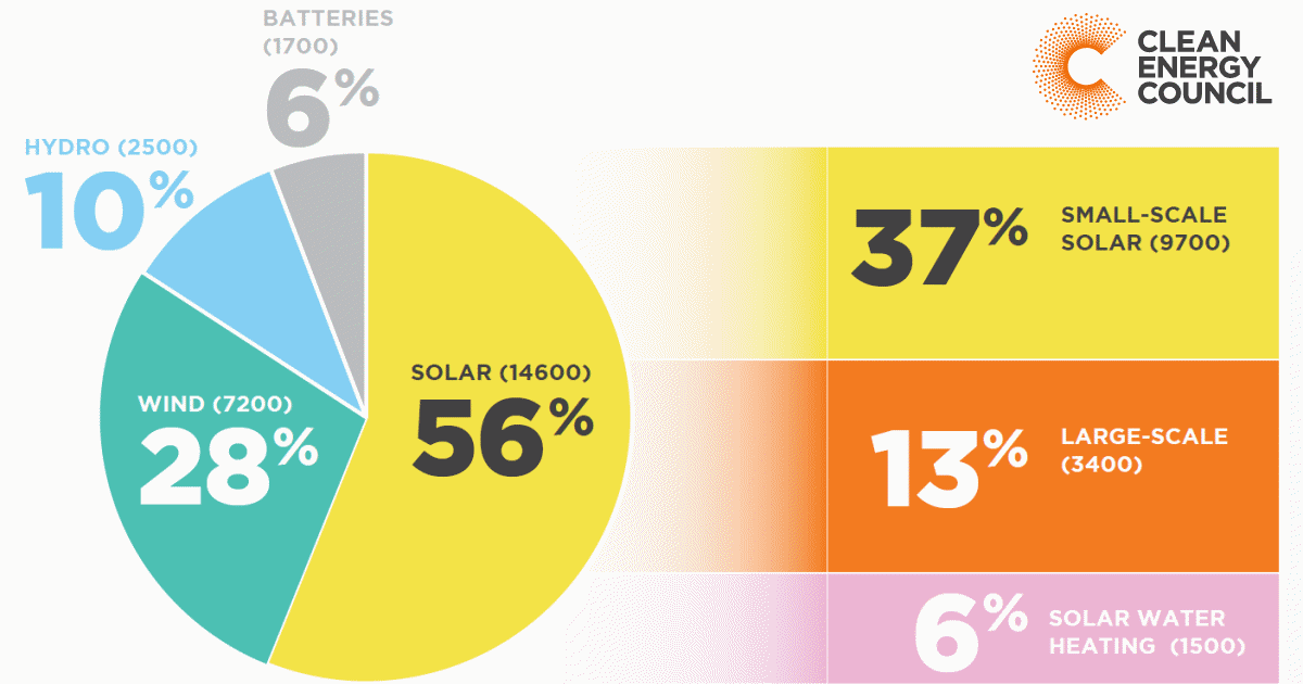 Solar workforce in Australia