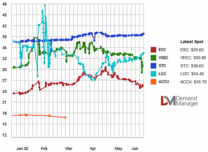 STC spot prices