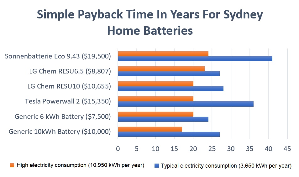 solar battery payback graph - Sydney