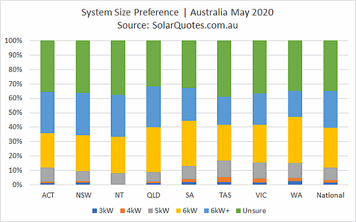 Solar power system size choice in May 2020
