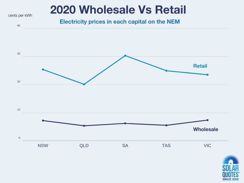 2020 wholesale vs. retail electricity prices