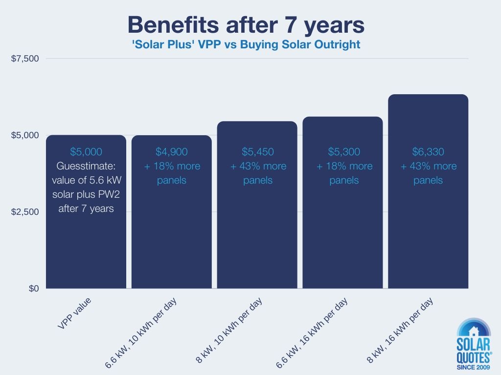 Solar Plus VPP vs buying solar outright - savings estimates