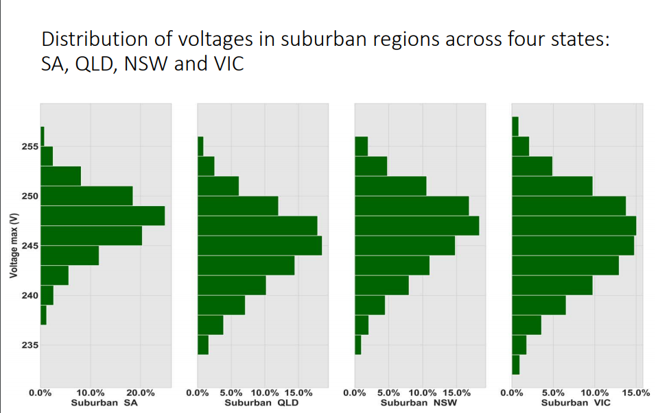 Average NEM suburban voltages