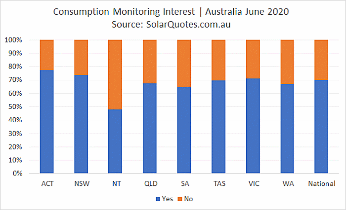 Advanced Solar Consumption Monitoring interest during June 2020