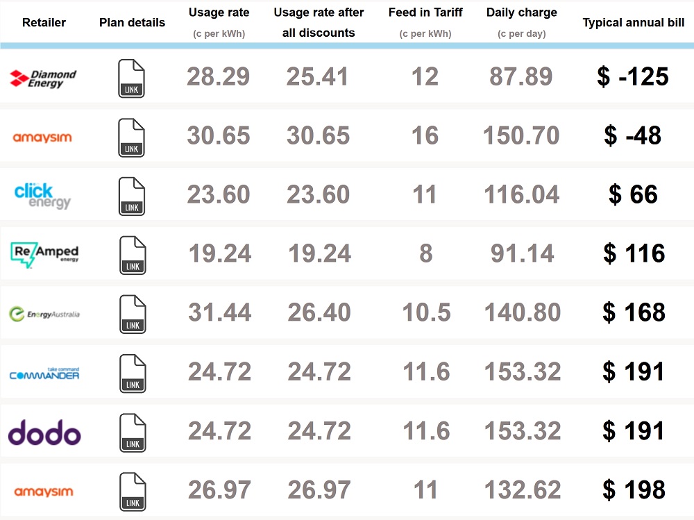 Retail electricity plan comparison