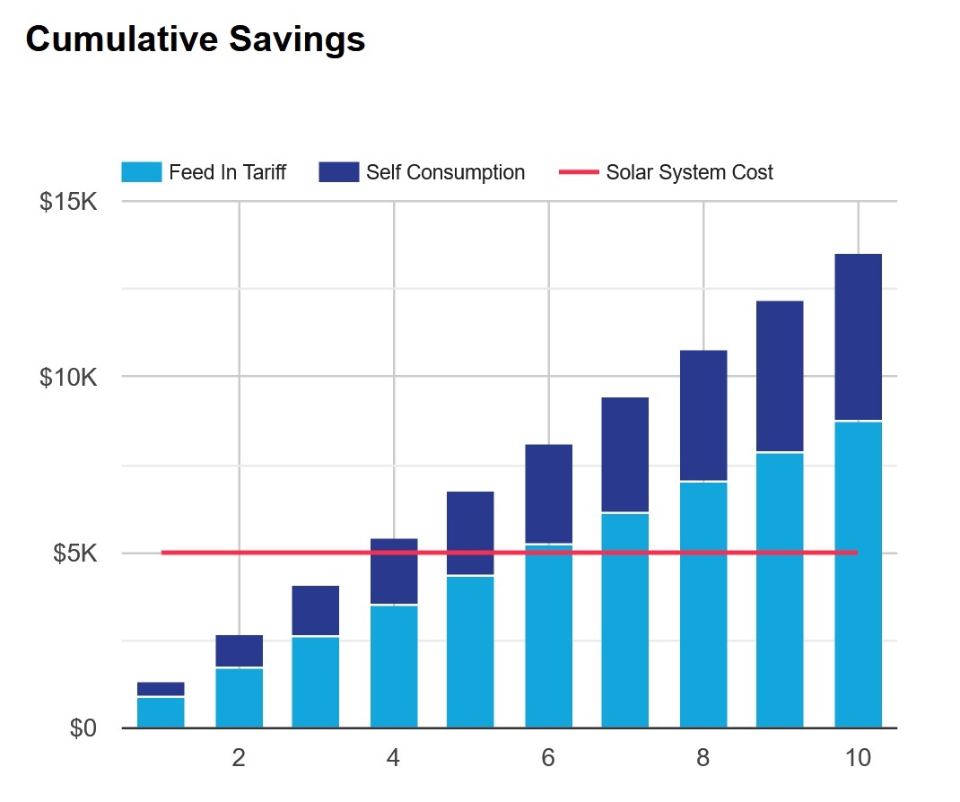 Cumulative savings - 6.6 kilowatt solar power system