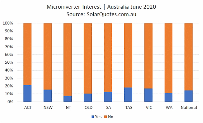 Microinverter interest during June 2020