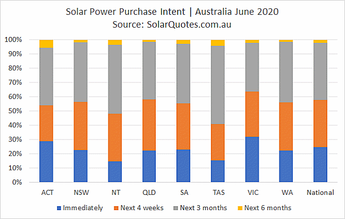 Solar purchasing intent during June 2020