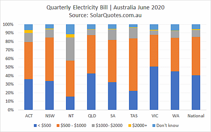 Quarterly electricity bills - June 2020