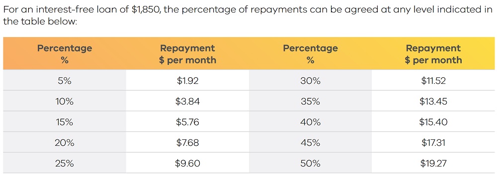 Solar rebate for rental properties loan repayments