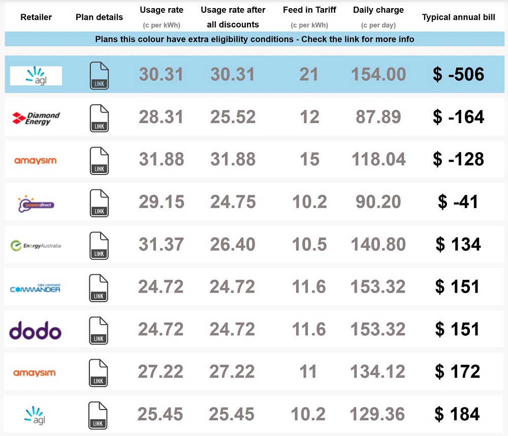 NSW Retail electricity plan comparison