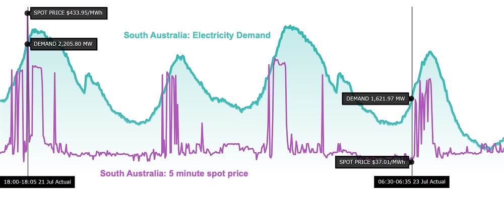 Wholesale electricity price volatility
