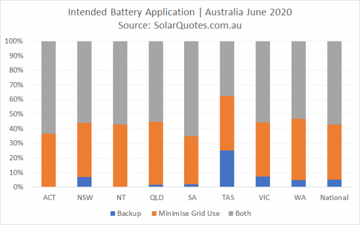 Primary battery use indicated - June 2020