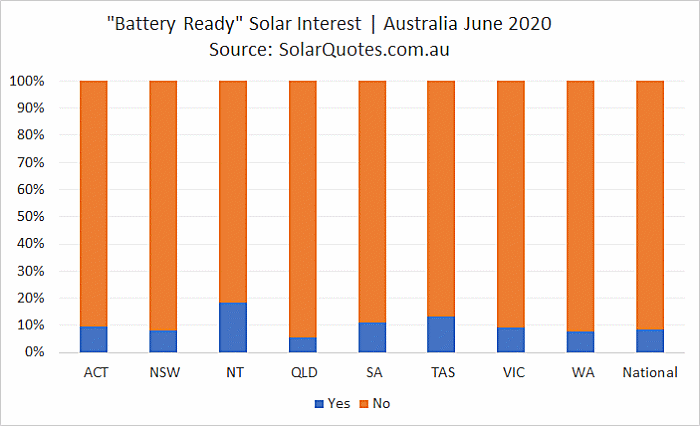 Battery-ready system interest during June 2020