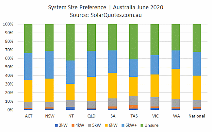 Solar power system size choice during June 2020