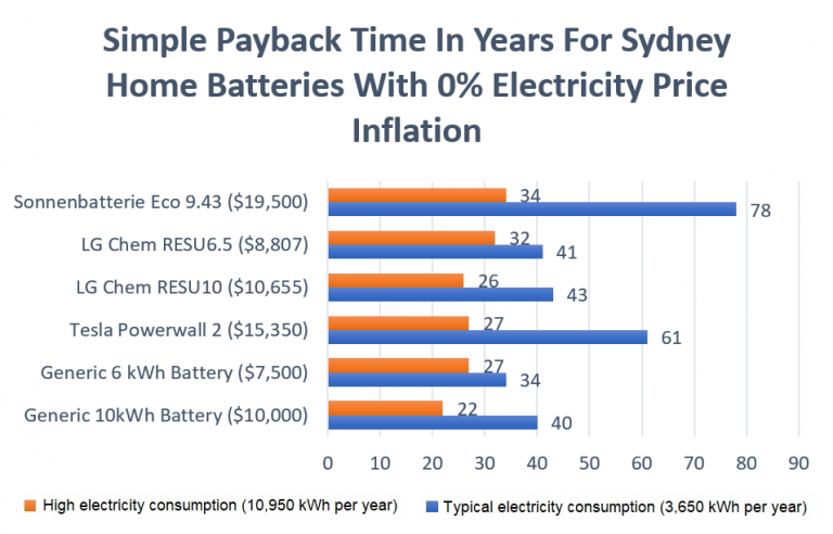 you-won-t-believe-how-dumb-the-nsw-govt-s-solar-battery-calculator-is