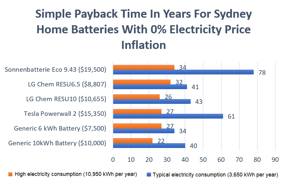 Simple payback for solar battery in Sydney with zero electricity price inflation