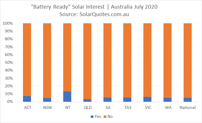 July 2020 battery-ready system interest